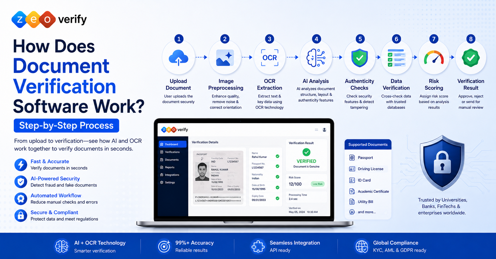 8-step document verification process diagram: upload, image preprocessing, OCR extraction, AI analysis, authenticity checks, data verification, risk scoring, verification result
