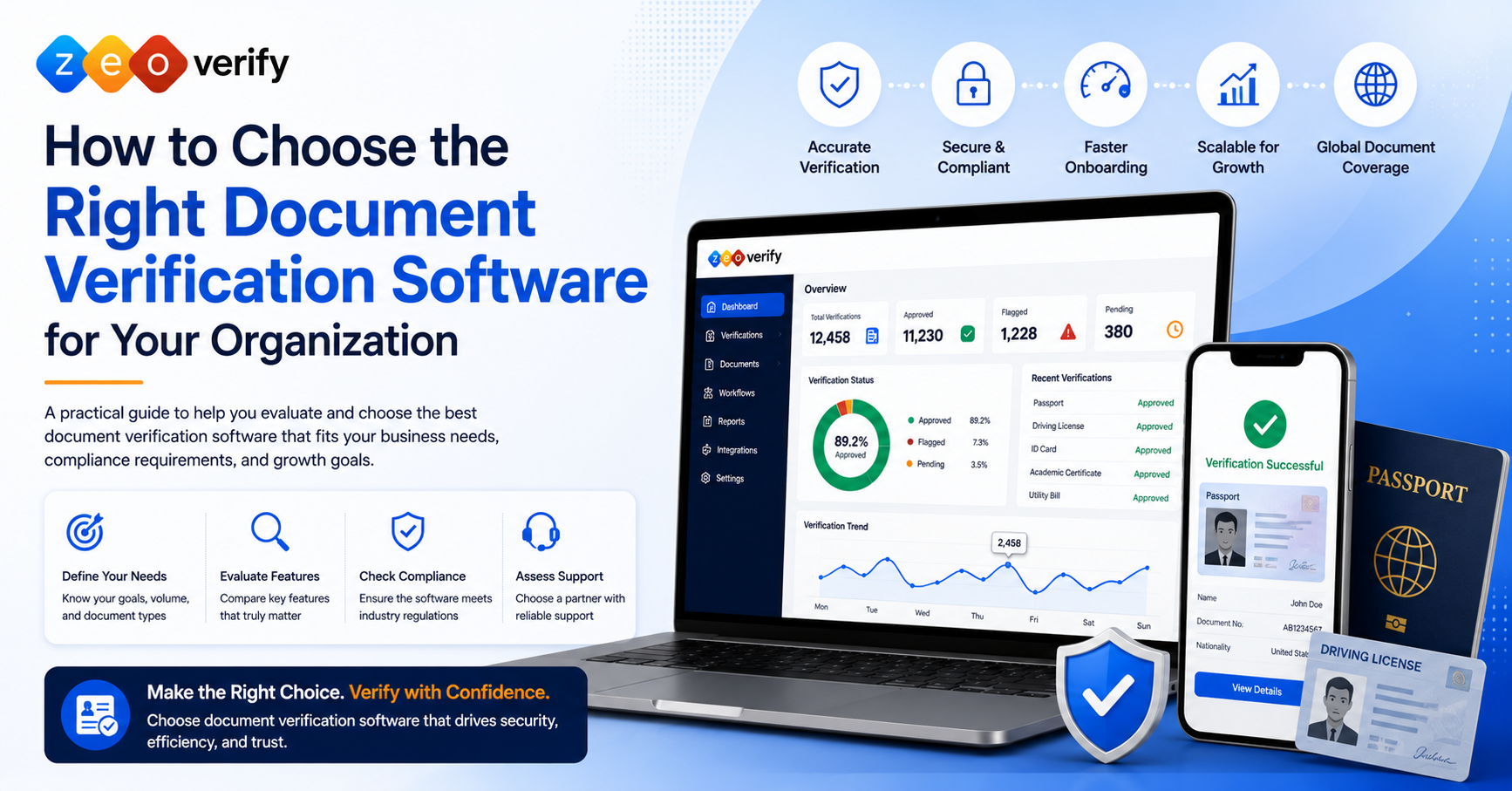 ZeoVerify dashboard and four-step guide for choosing document verification software: define needs, evaluate features, check compliance, assess support