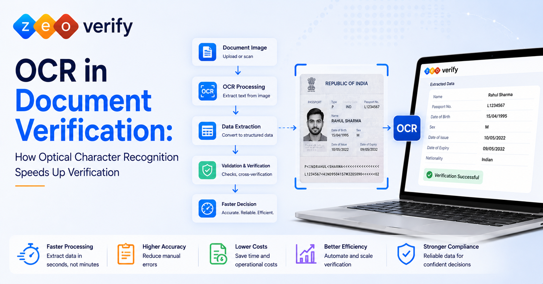 ZeoVerify OCR process showing a passport scanned and converted into structured extracted data including name, passport number, date of birth, and verification result
