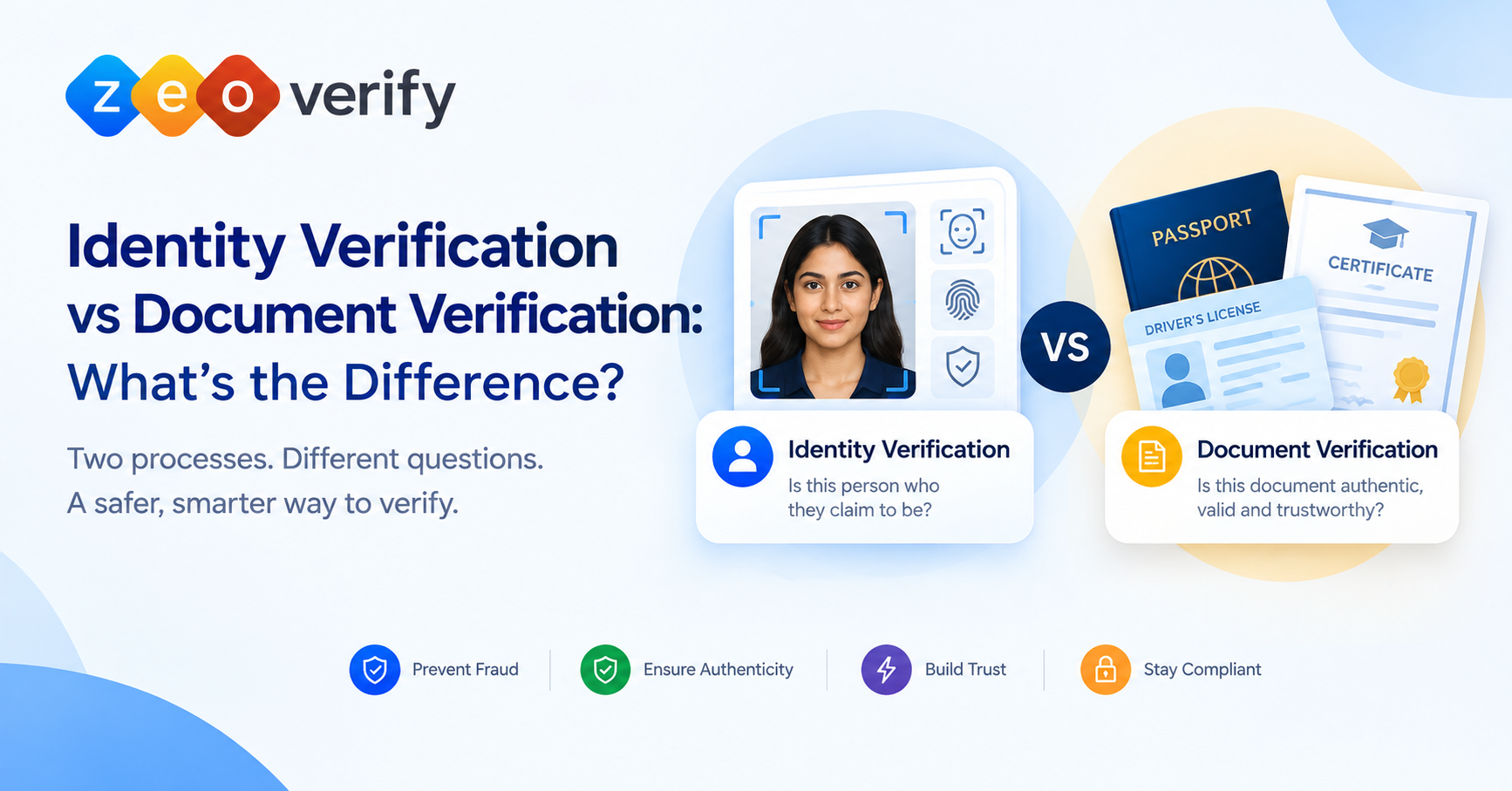 ZeoVerify graphic comparing identity verification, shown as a facial scan with face ID, fingerprint and shield icons asking "Is this person who they claim to be?", versus document verification, shown as a passport, driver's license and certificate asking "Is this document authentic, valid and trustworthy?", with icons for preventing fraud, ensuring authenticity, building trust and staying compliant