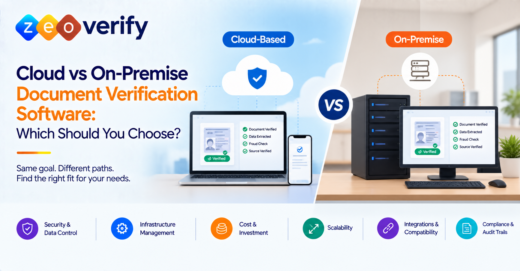 ZeoVerify banner titled “Cloud vs On-Premise Document Verification Software: Which Should You Choose?” showing a cloud-based setup with a laptop and phone beneath a cloud with a security shield, versus an on-premise setup with a server tower and desktop monitor, both displaying a verified ID with Document Verified, Data Extracted, Fraud Check and Source Verified checks, alongside icons for security and data control, infrastructure management, cost and investment, scalability, integrations and compatibility, and compliance and audit trails